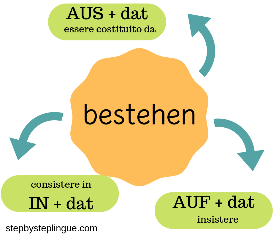 significato bestehen auf aus in preposizioni