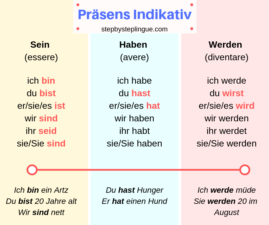 sein haben werden presente indicativo schema