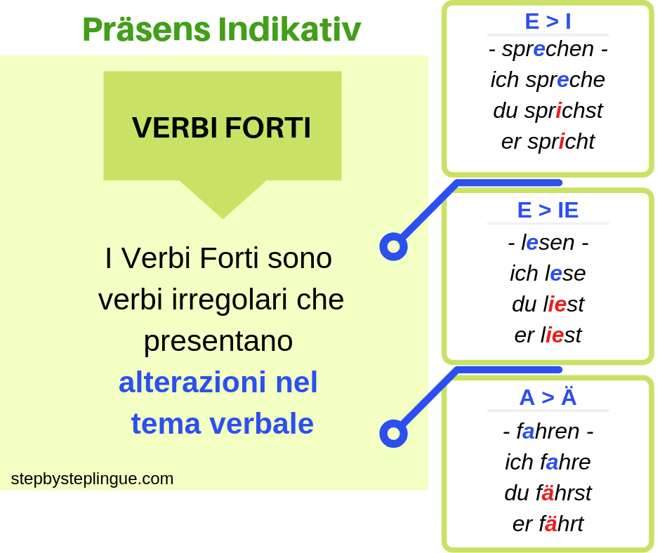 il presente indicativo dei verbi forti schema