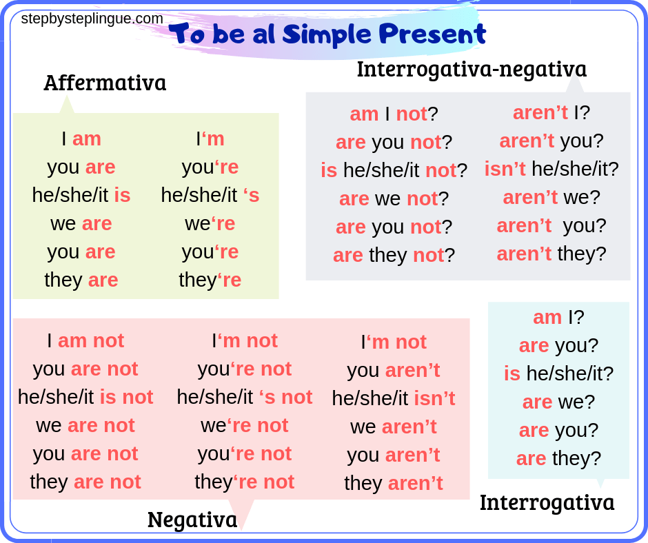 Verbo Essere In Inglese Forma Affermativa Negativa E Interrogativa