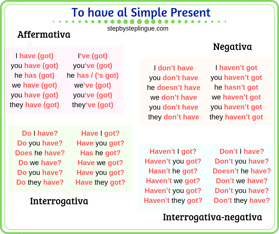 Il Verbo To Have Al Simple Present Step By Step Lingue