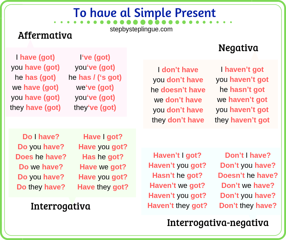 Il verbo to have al Simple Present - Step by Step Lingue