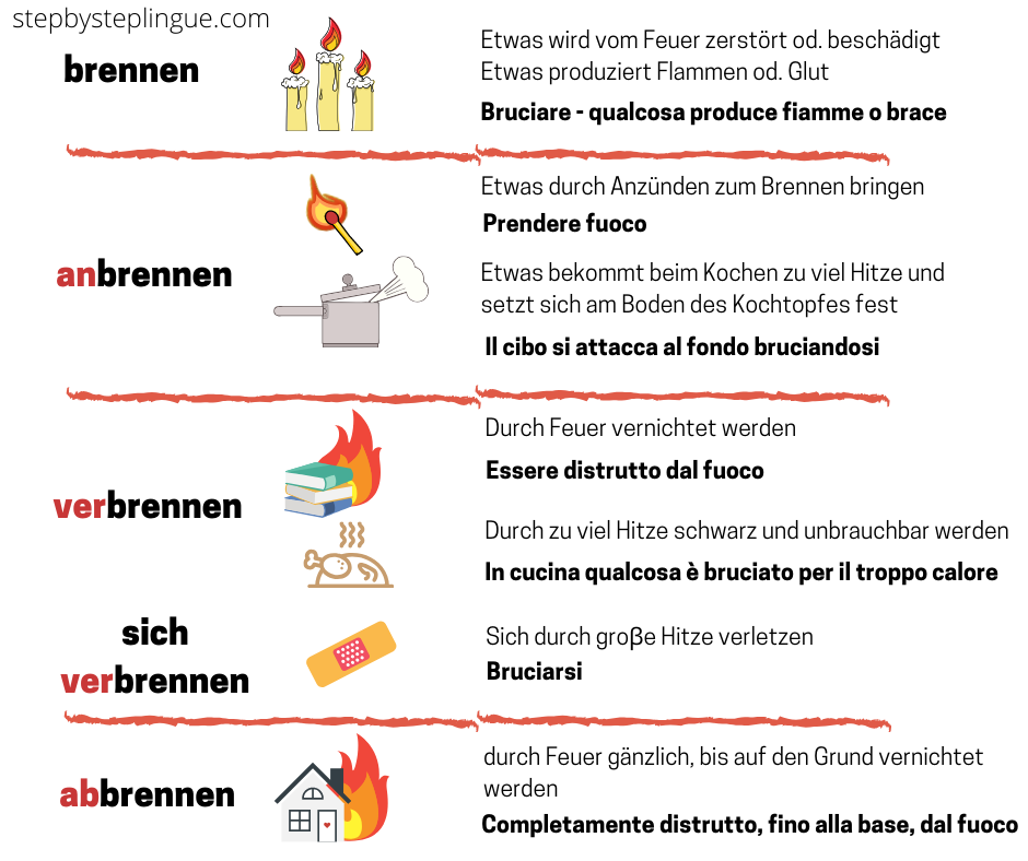 differenza brennen – abbrennen – anbrennen – verbrennen