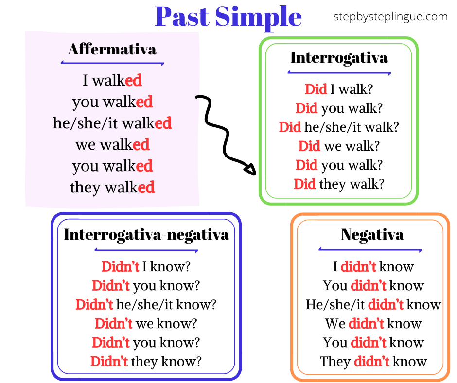Come Si Forma Il Past Simple Step By Step Lingue