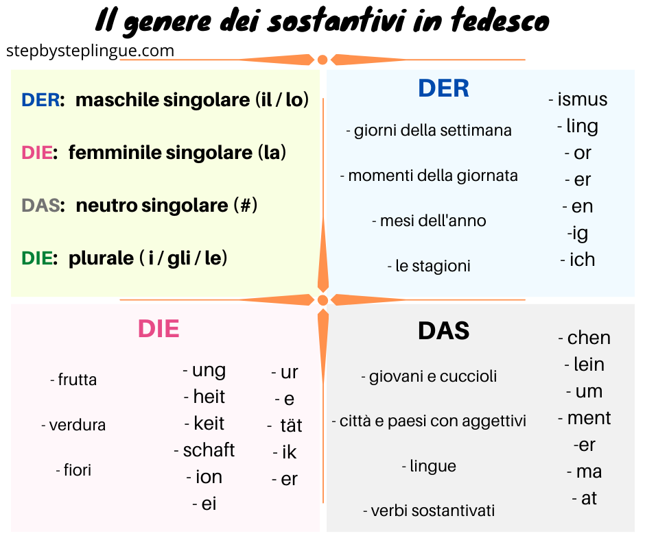quali e quanti sono i generi dei sostantivi in tedesco title