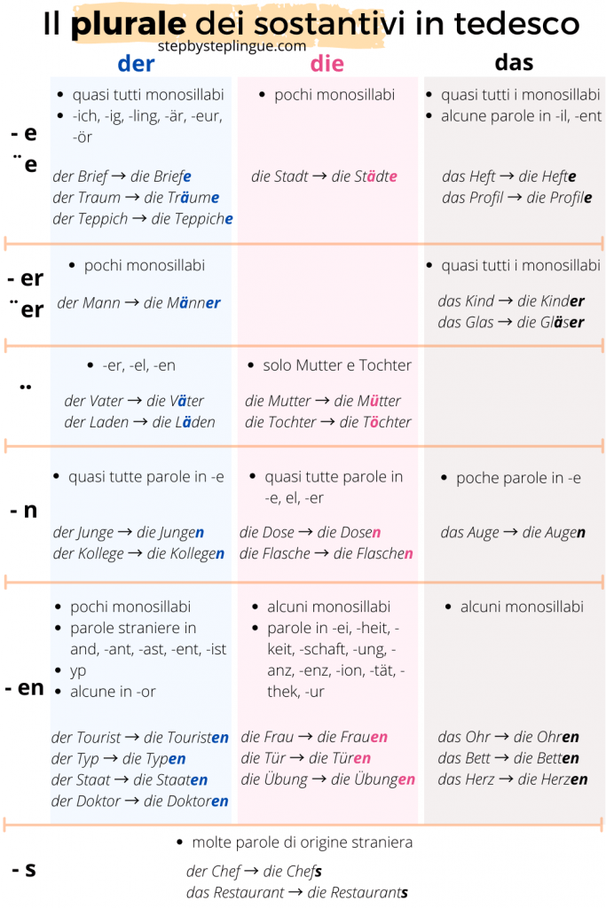 Il plurale dei sostantivi in tedesco Step by Step Lingue