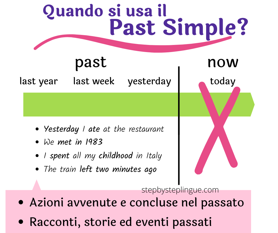 Quando si usa il Past Simple schema