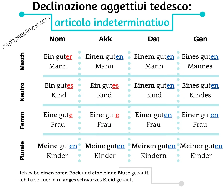 Schema declinazione aggettivi-articolo indeterminativo