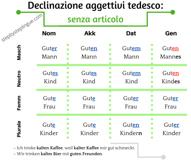 Declinazione aggettivi: senza articolo - Step by Step Lingue