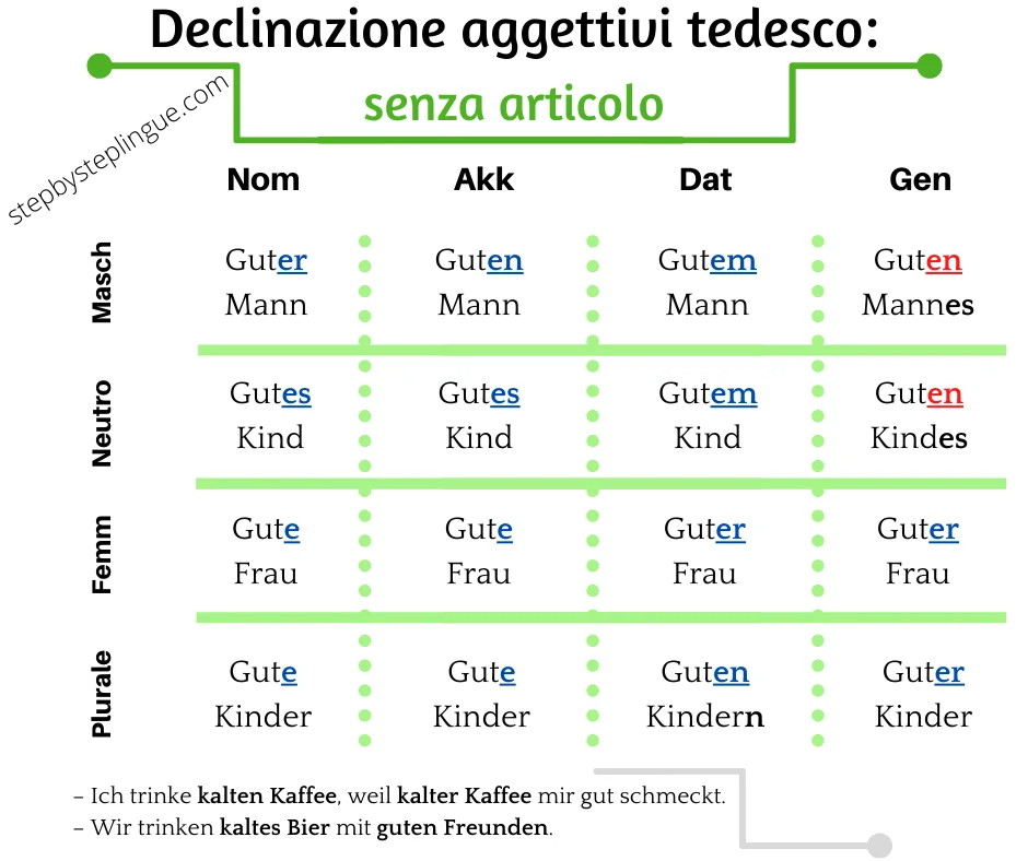 Schema declinazione aggettivi-senza articolo