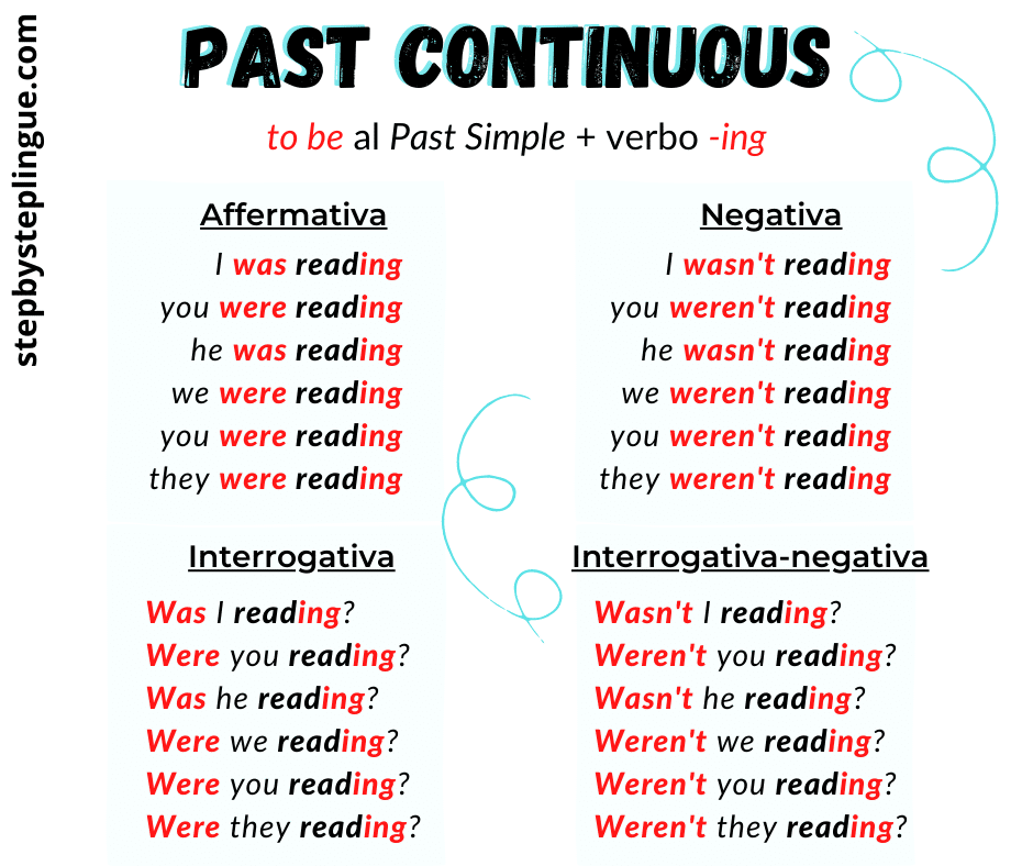 Read в past continuous. Past Continuous форма. Прошедшее форма read.