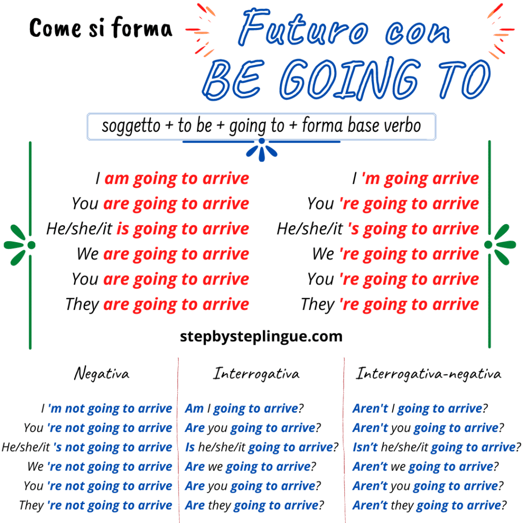 Schema: come si forma il futuro con be going to?