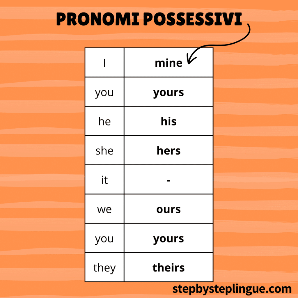 Schema: i pronomi possessivi in inglese - possessive pronouns