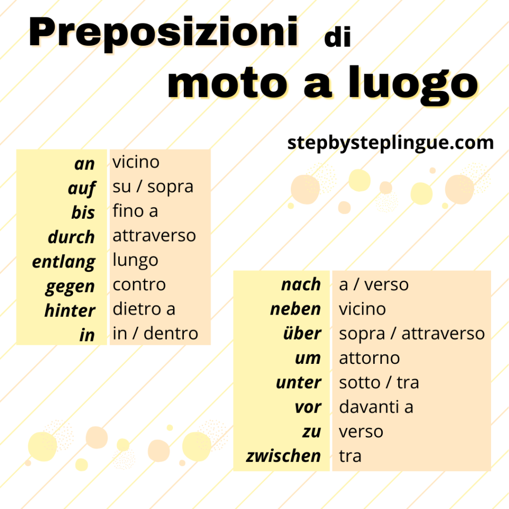 Schema: le preposizioni di moto a luogo in tedesco