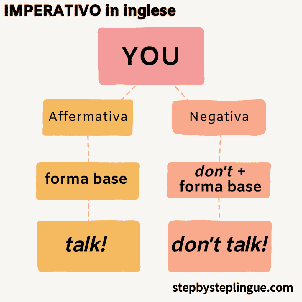 L'imperativo alla 2° persona singolare e plurale you
