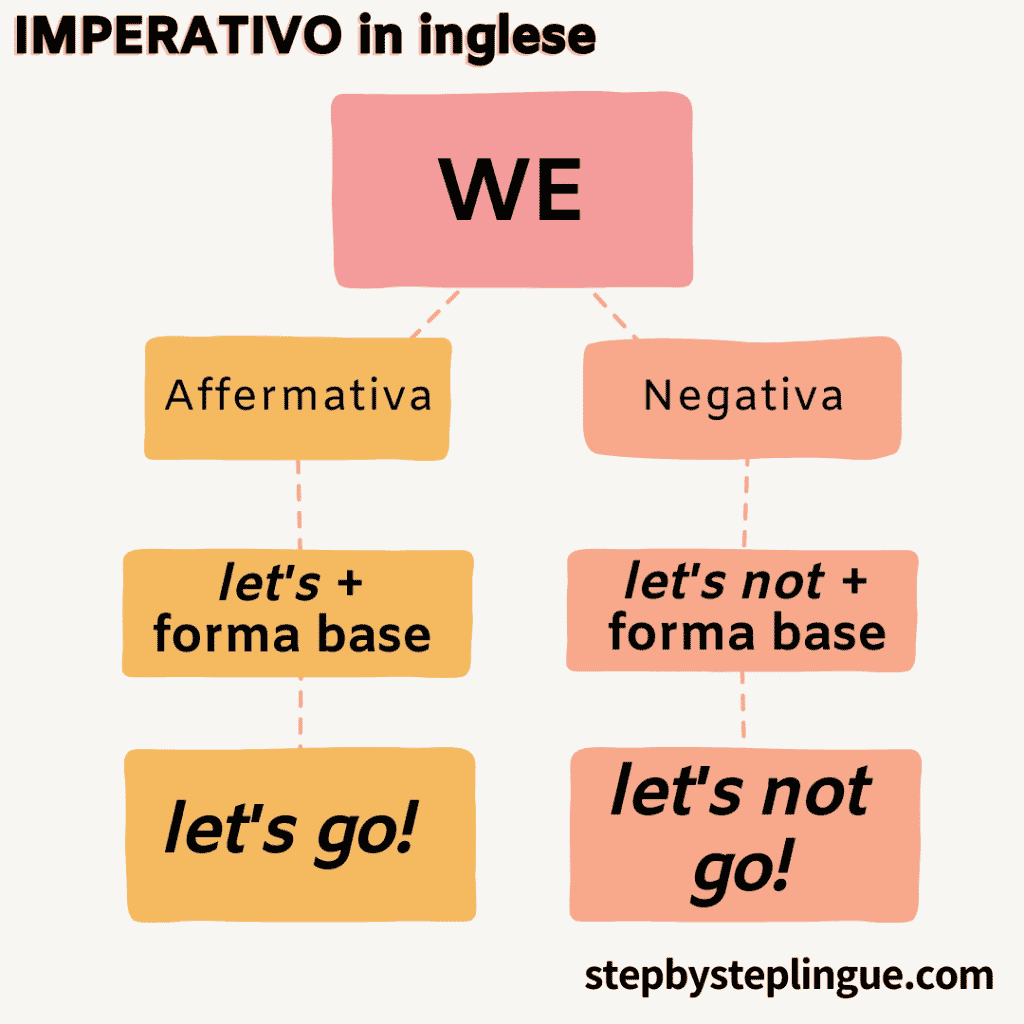 L'imperativo alla 1° persona plurale we